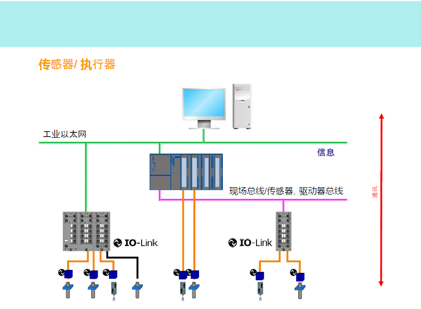 IO-Link傳感器如何連接？(圖1)